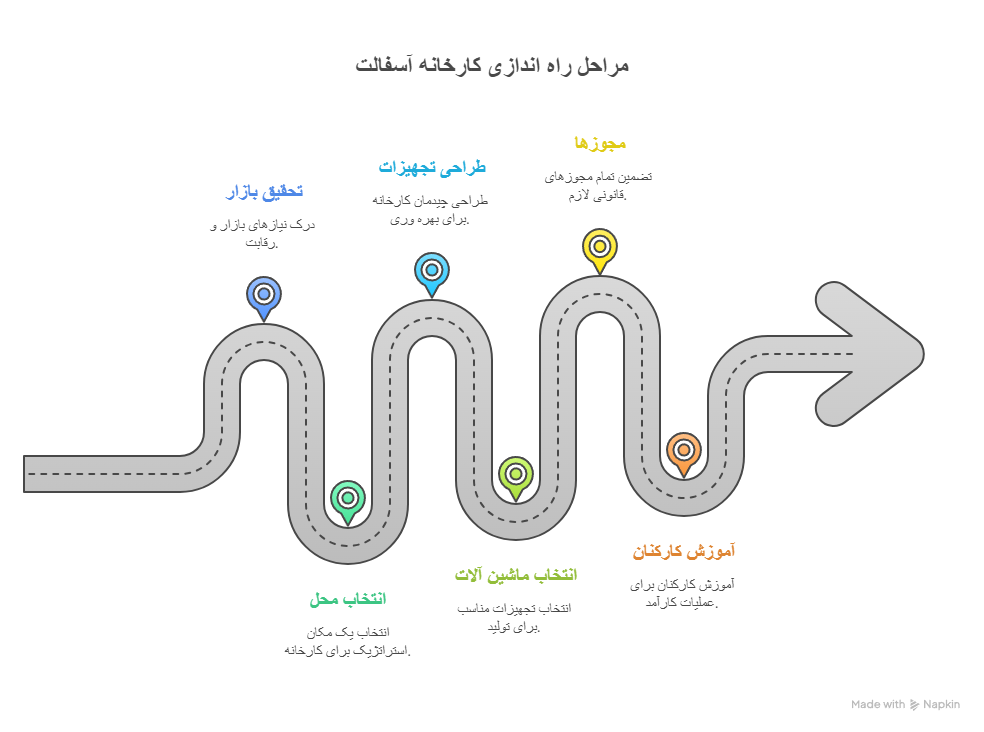 مراحل راه اندازی کارخانه آسفالت