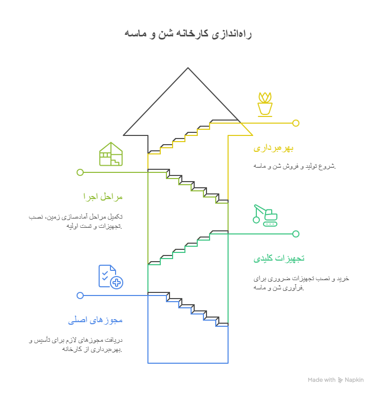 برای راه‌اندازی کارخانه شن و ماسه چه مجوزها و تجهیزاتی لازم است؟