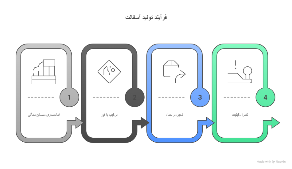مراحل تولید آسفالت