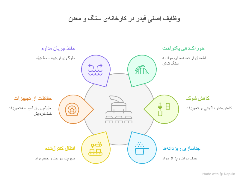 وظایف اصلی فیدر در کارخانه‌ی سنگ و معدن