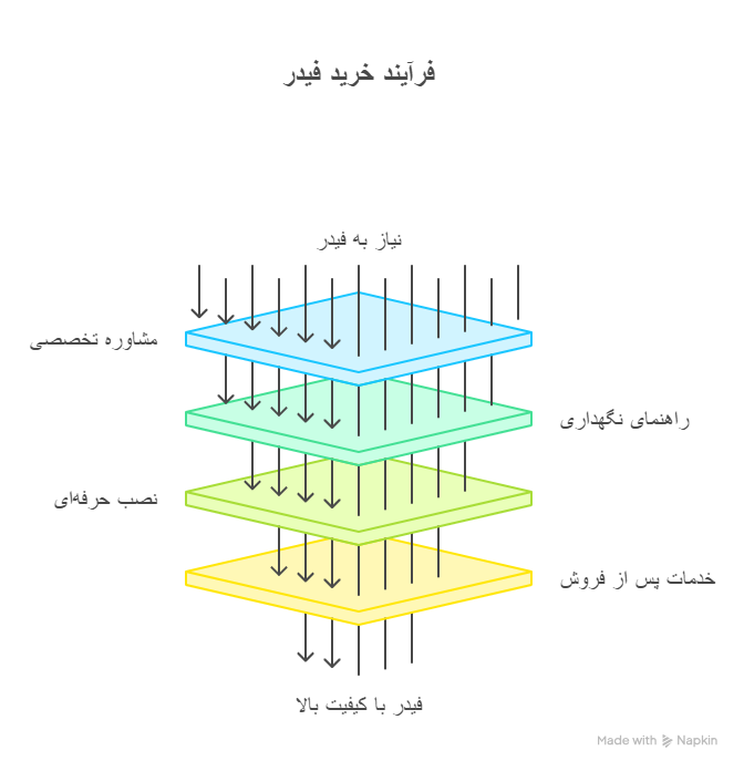 چرا فیدر از نوین کراشر بخرید؟