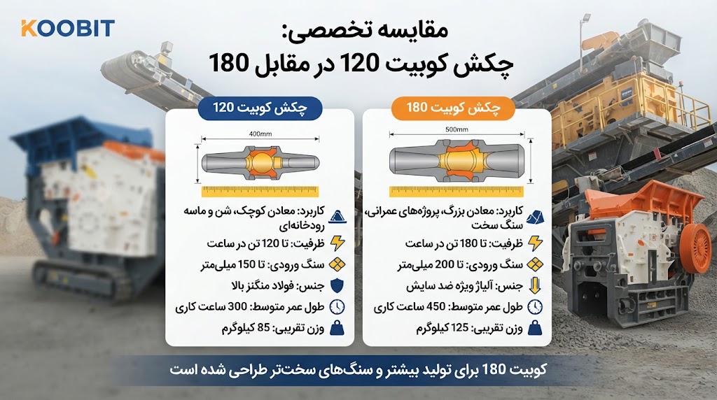 تفاوت چکش کوبیت 120 با 180 در سنگ شکن (مقایسه عملیاتی) 1 مقایسه چکش کوبیت 120 با 180 در سنگ شکن