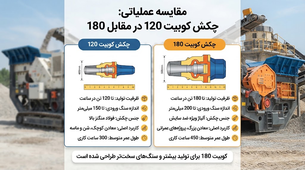 تفاوت چکش کوبیت 120 با 180 در سنگ ‌شکن
